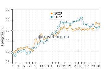 Температура воды в Кала Пи в июле