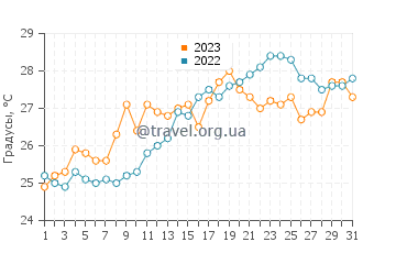 Температура воды в Кала Пилар в июле