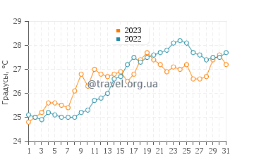 Температура воды в Кала Прегонде в июле