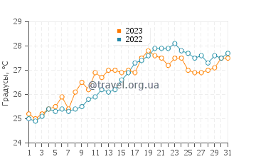 Температура воды в Кала Торта в июле