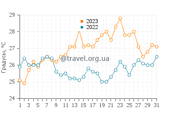 Температура воды в Каламици в июле