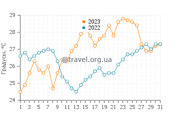 Температура воды в Каландре в июле