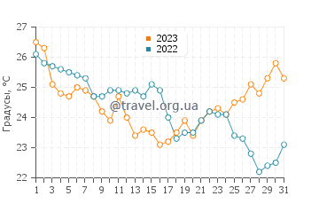 Температура воды в Калансиахе в июле
