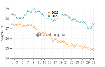 Температура воды в Калапагенеп в июле