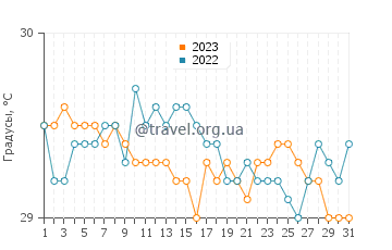 Температура воды в Калиандак в июле