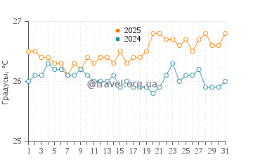 Температура воды в Камаол Бич Парк в июле