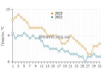 Температура воды в Камаронесе в июле