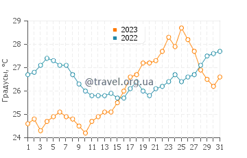 Температура воды в Каминия Бич в июле