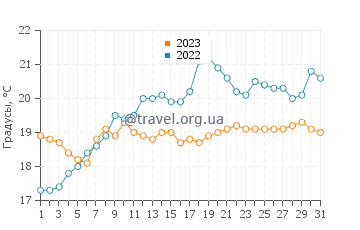 Температура воды в Кане в июле