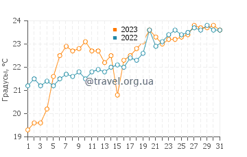Температура воды в Кристал Бич в июле