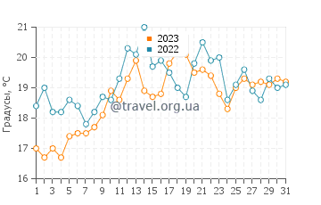 Температура воды в Канелиньяс в июле
