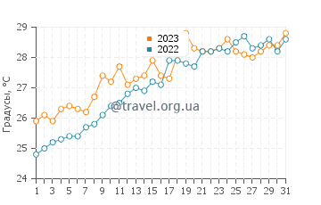 Температура воды в Канет-де-Беренгер в июле