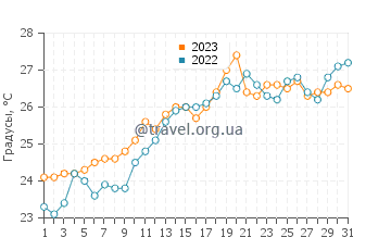 Температура воды в Канет-де-Мар в июле