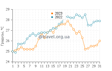Температура воды в Каннах в июле