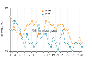 Температура воды в Канто де ла Плайя в июле