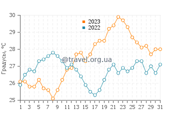 Температура воды в Капачи в июле