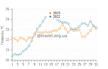 Температура воды в Капбретоне в июле
