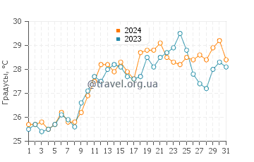 Температура воды в Капителло в июле