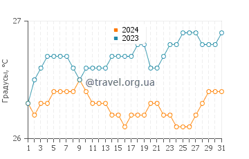 Температура воды в Каполеи в июле