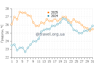 Температура воды в Капотерра в июле