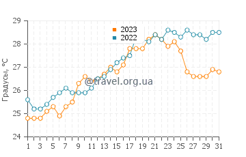 Температура воды в Капрая в июле