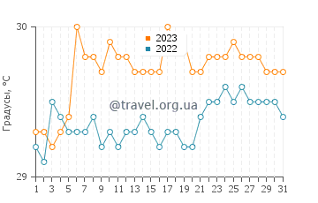 Температура воды в Каррефур в июле