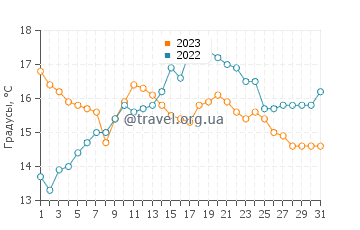Температура воды в Каслтаунбер в июле