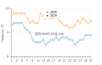 Температура воды в Касс Бэй в июле