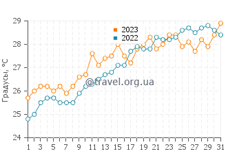 Температура воды в Кастельон-де-ла-Плана в июле