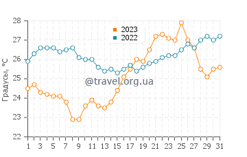 Температура воды в Кастри Бич в июле