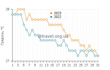 Температура воды в Каукае в июле