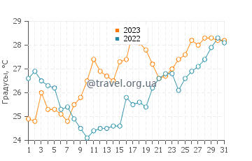 Температура воды в Кавасаки в июле