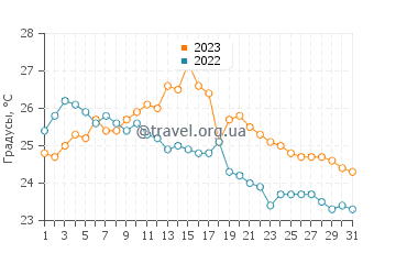 Температура воды в Кейп-Косте в июле