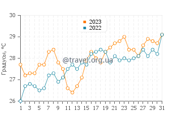Температура воды в Кемере в июле