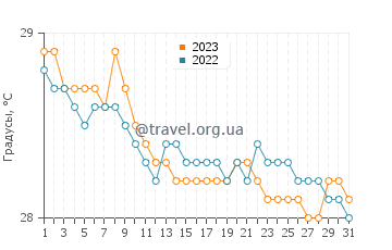 Температура воды в Кендари в июле
