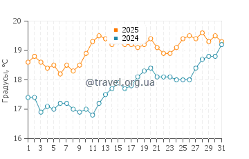 Температура воды в Кеневиль в июле