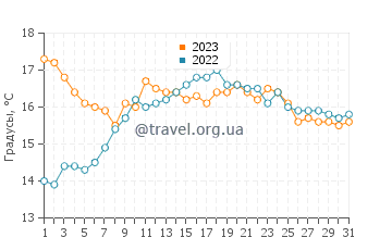 Температура воды в Кенмэре в июле