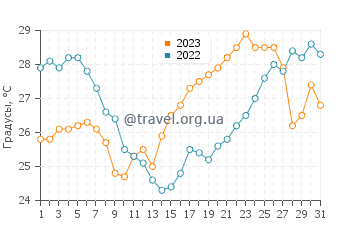 Температура воды в Керкире в июле