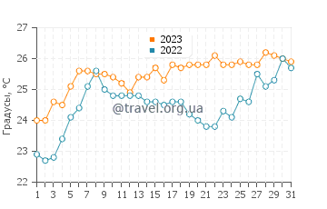 Температура воды в Кесап в июле