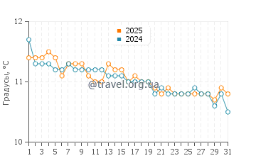 Температура воды в Хаф Мун Бэй Бич в июле