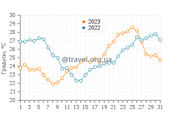 Температура воды на пляже Халикунас в июле