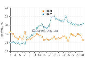 Температура воды в Хамбл-ле-Райсе в июле