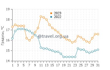 Температура воды в Хоммелвик в июле