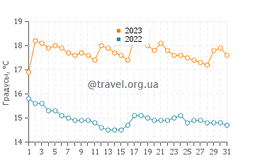 Температура воды в Хорнитосе в июле