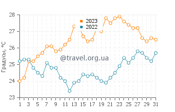 Температура воды в Хриси Акти в июле