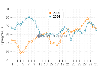 Температура воды в Хьюмистон Бич Парк в июле