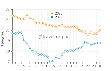 Температура воды в Кинка Бич в июле