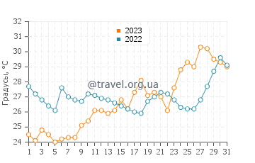 Температура воды в Киото в июле