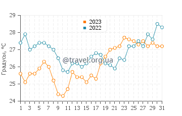 Температура воды в Кипарисии в июле