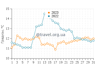 Температура воды в Кипнеке в июле